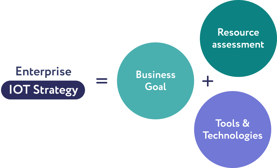 3 components of the Enterprise IoT Strategy