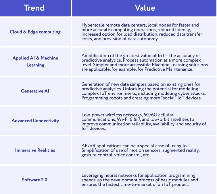 Some of the technology trends and their values related to IoT application development.